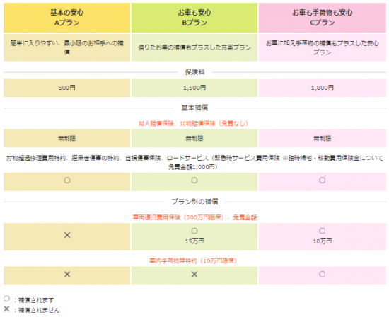 セブンイレブンの1DAY保険の補償内容