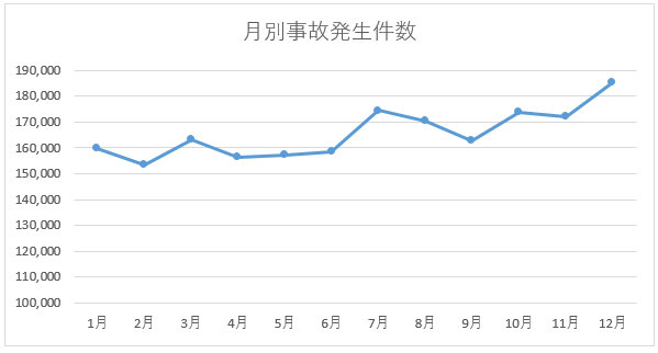 月別事故発生件数