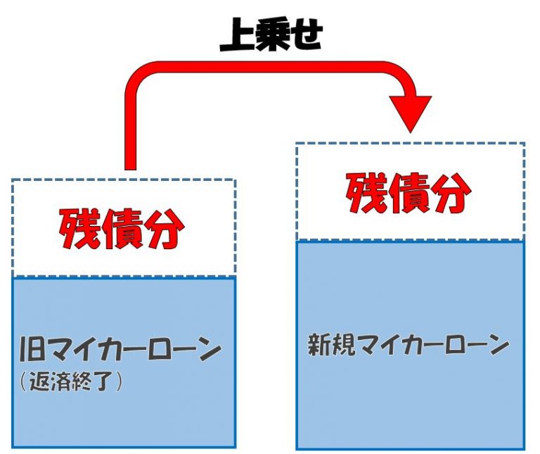 マイカーローンの残債は次のローンに上乗せできる？