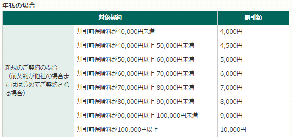 三井ダイレクトのインターネット割引額