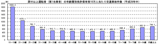 年代別の事故件数グラフ