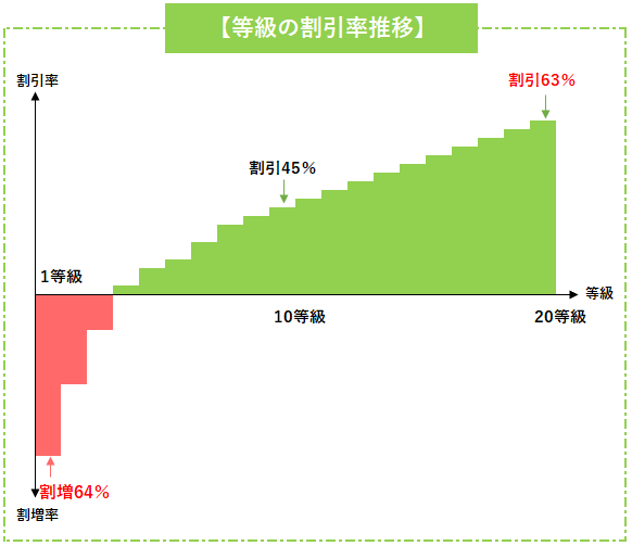 等級の割引率の推移