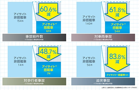 アイサイト搭載車の事故率