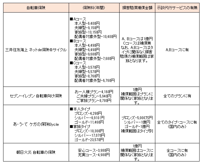 自転車保険比較表