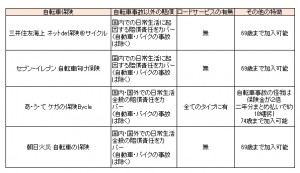 自転車保険比較表