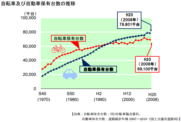 自転車保有台数の推移