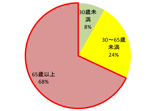 逆走の年齢層を表したグラフ