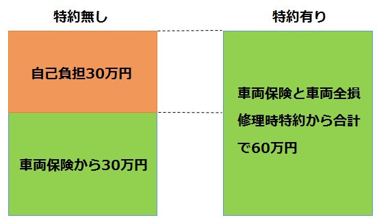 3車両全損修理時特約のイメージ図