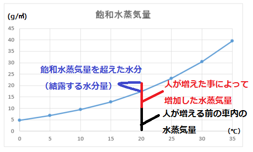 人の増加による水分量の増加を表したグラフ