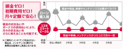 リース料金定額