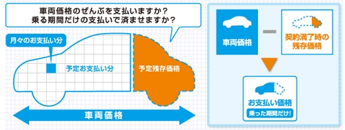 カーリースの残存価格