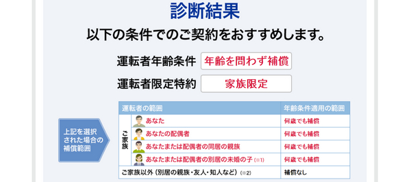 チューリッヒの運転者限定シミュレーション結果