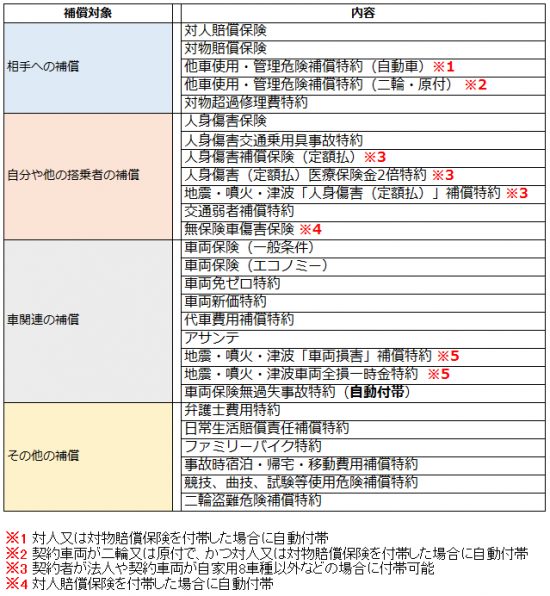 日新火災の補償内容一覧