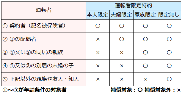 運転者限定特約の補償範囲を表した図