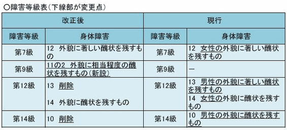 改正前後の等級表（外貌）