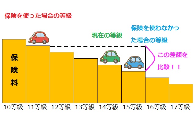 保険を使った時と使わなかった時の等級の変化