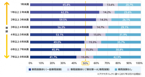 車齢と車両保険加入率のグラフ
