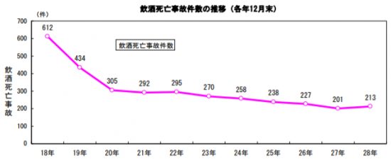 飲酒運転の死亡事故件数の推移