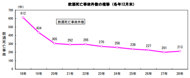 飲酒運転の死亡事故件数の推移