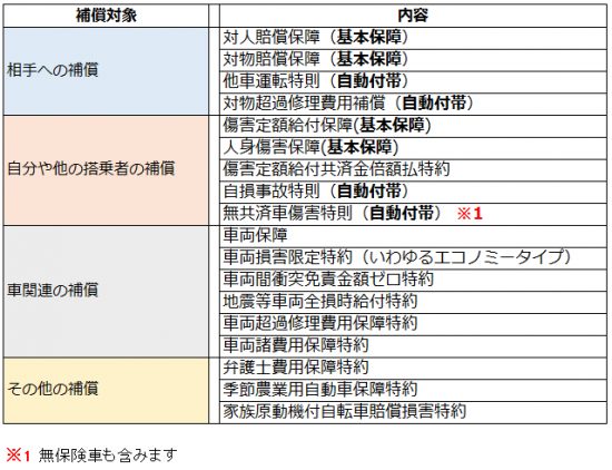 JA共済の補償一覧