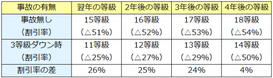 3等級ダウン時の割引率の比較表
