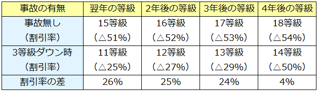 3等級ダウン時の割引率の比較表