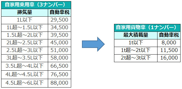 3ナンバー及び1ナンバーの自動車税