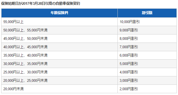 アクサダイレクトのインターネット割引額