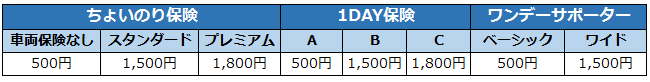 1日自動車保険の保険料一覧2