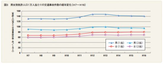 男女別事故割合
