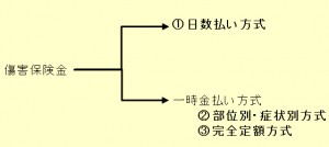 日数払い方式と一時金払い方式の違い