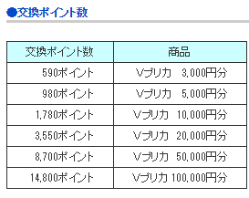 Vプリカ必要ポイント数