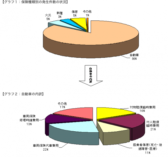 不払いの内訳