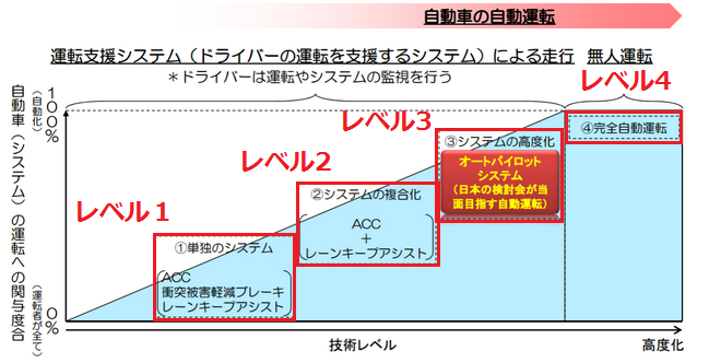 日本の自動運転レベル別定義