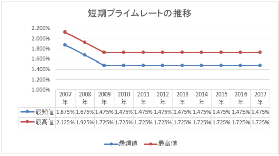 短期プライムレートの推移グラフ