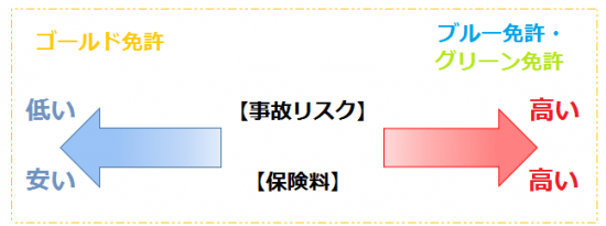 免許の色に関する事故リスクと保険料