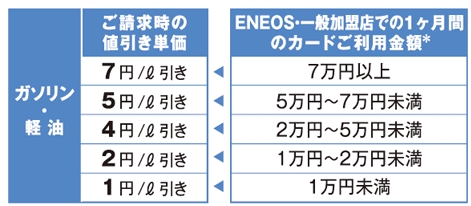 Cカード割引内容