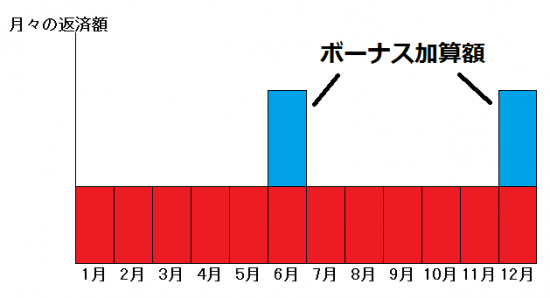 ボーナス払いのイメージ