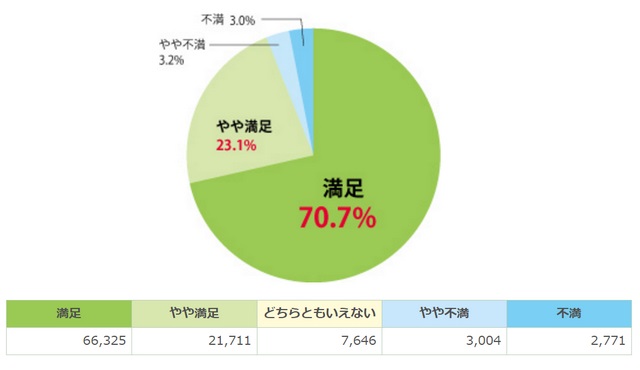 JA共済の事故対応満足度