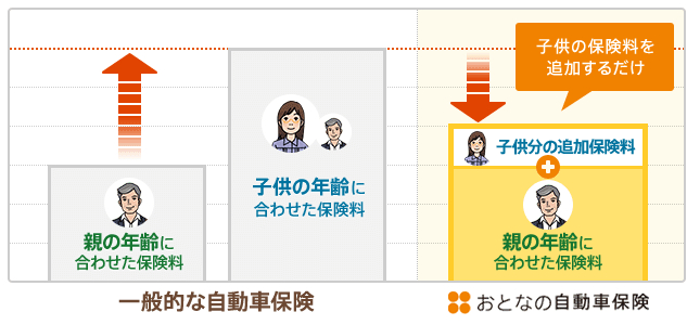 子供特約「有り」と「無し」の場合の保険料比較