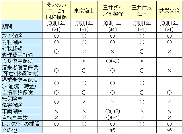 ドライバー保険の比較表1