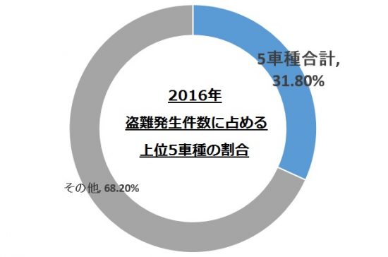 上位5車種の盗難件数の割合グラフ