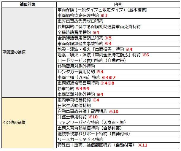 三井住友海上の補償内容一覧1