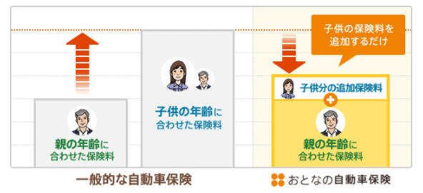 子供を補償に追加した時のセゾンの保険料変化