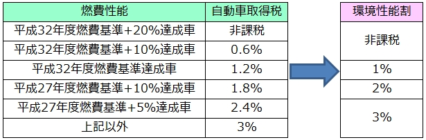 普通車の税率