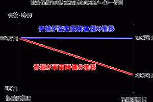 協定保険価額と車両時価の推移