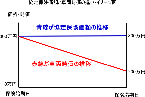 協定保険価額と車両時価の推移