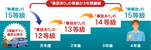 事故有り等級の継続期間