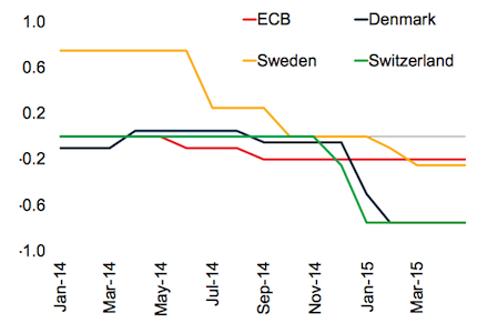 interest-rate