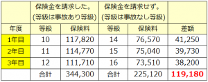 事故ありの場合と事故なしの場合